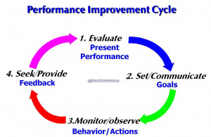 Productive-Coaching-and-Performance-Improvement-Cycle