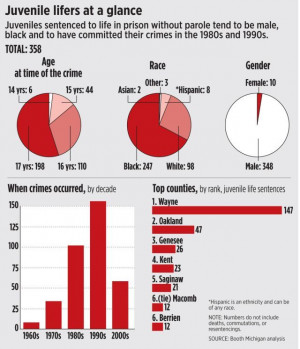 Why Michigan has more juvenile life sentences than almost any other ...