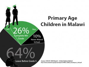 Only 26% of children in Malawi complete 8th grade. Source: UNICEF 2009 ...