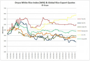 Oryza Rice Recap – Oryza White Rice Index (WRI) Trends Sideways Amid ...