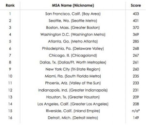 Big Surprise: America's Fittest Cities are Also Most Walkable Cities