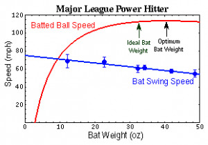 Thread: Heavy bat or light bat?