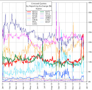 Nanex ~ 13-Dec-2013 ~ Direct Edge Crossing