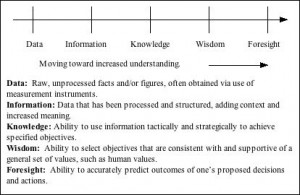 Arthur C. Clarke Cognitive Understanding Scale.