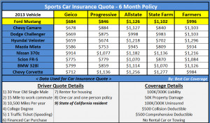 Ford Mustang Insurance Rates