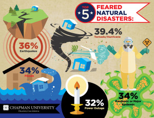 Despite these fears, only 25 percent of Americans have a disaster ...