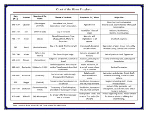 Old Testament Prophets Timeline Chart
