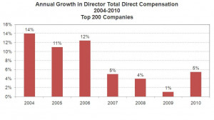 ... compensation levels in response to market performance and regulatory