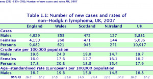 Number of new cases and rates of non-Hodgkin lymphoma, UK, 2007