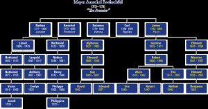 john rockefeller family tree