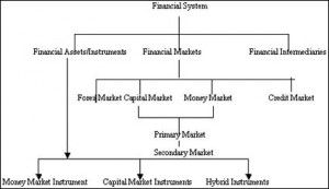 Main Functions of Indian Financial System