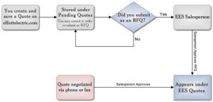 distribution process flow chart