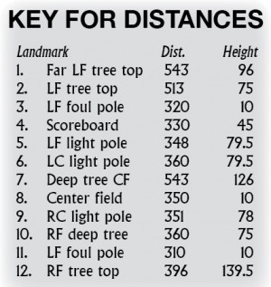 Softball Quotes For Outfielders The trees in the outfield.
