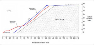 cross-sections for the slope conditions prior to and post failure