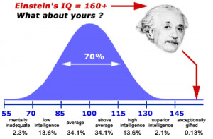 Fast, free and accurate online IQ Test