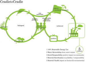 Figure 5 : Aperçu schématique de l'approche cradle-to-cradle ...