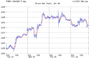 ... Spot (FOREX:XAUUSDO) FOREX Foreign Exchange and Precious Metals Chart
