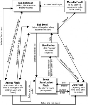 To Kill a Mockingbird By Harper Lee Character Map