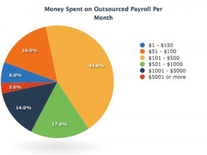 Outsourcing Statistics 2013 Money spent on outsourced