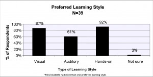 Visual Learning Style Quotes Preferred learning styles