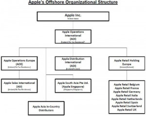 the app store apple structure apple structure on investigations apple