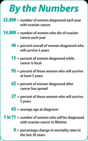 Ovarian Cancer Awareness ~ By the numbers