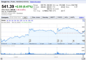 The Google Finance Stock Quote Viewer Lets You Interact With The Graph