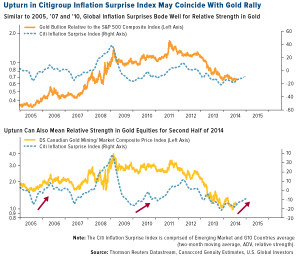 GLD-Upturn-in-Citigroup-Inflation-Surprise-Index-May-Coincide-With ...