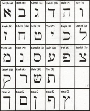 Hebrew Alphabet Translation