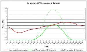 ... NSW household in Summer – electricity consumption versus generation