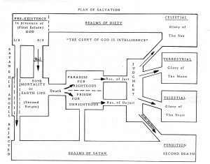 TBT: Vintage Plan of Salvation Graphics