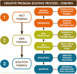 Creative Model Solving Process www.sandbox.com