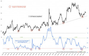 Commodities remain very much underweight by asset managers. Buying ...