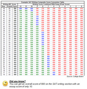 Sat Raw Score Conversion Chart