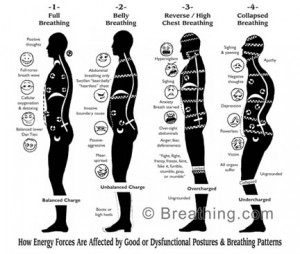 Some of the most common dysfunctional breathing patterns are ...