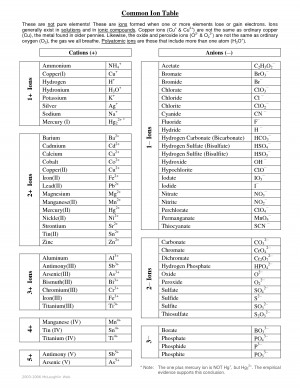 Common Polyatomic Ions Sheet