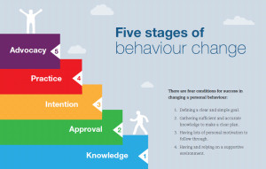Stages of Behavior Change