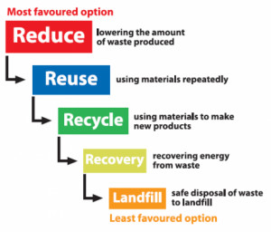 REDUCE is the best method for eliminating waste.
