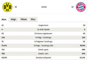 to bottom Goals conceded clean sheets shots allowed successful