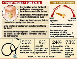 Hypothyroidism highly prevalent in cities