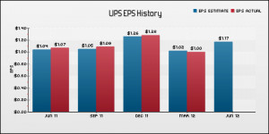 United Parcel Service, Inc. EPS Historical Results vs Estimates