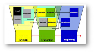 ... IT transformation, manage the 3 stages of organizational change