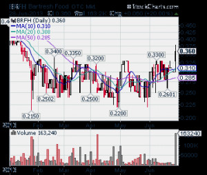 BRFH.OTC, BRFH Stock Quote, BRFH Stock Chart,hot penny stocks, hot OTC ...
