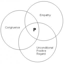 The three factors in the person-centered philosophical approach ...