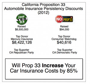 Will CA Prop 33 Increase Rates?