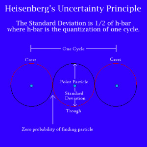 Rikcha:Heisenberg's Uncertainty Principle Graph.png