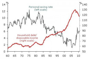 Private Haushalte (USA), Verschuldung (rechte Skala) vs. Sparquote ...