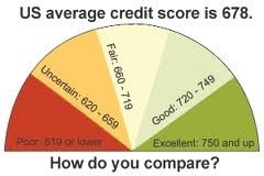 The US Average CreditScore is 680.