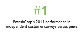 PotashCorp 39 s 2011 performance in independent customer surveys
