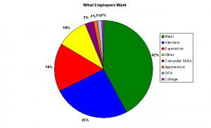 One thought on “ What Employers Want (from collegegrad.com) ”